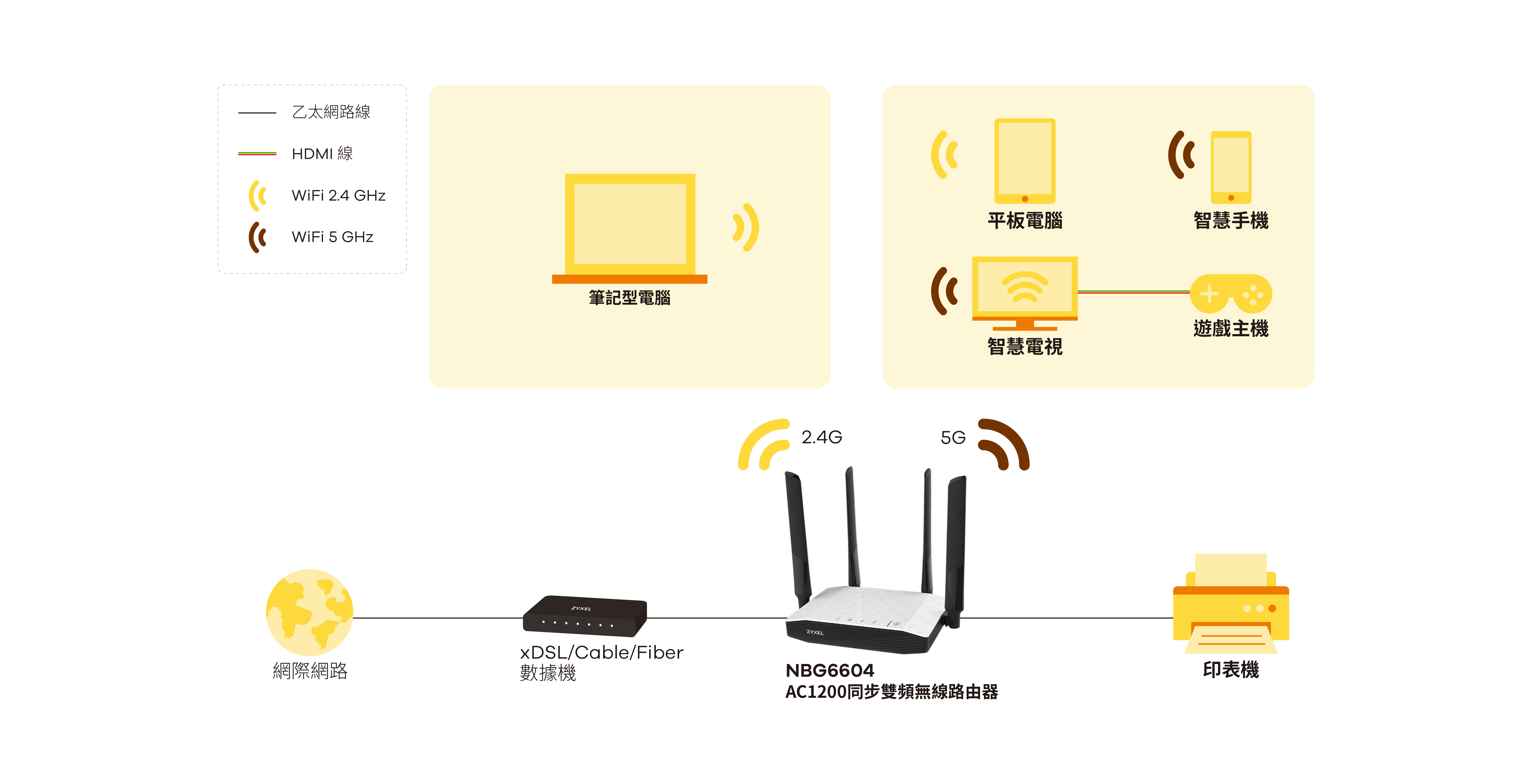 NBG6604, AC1200 Dual-Band Wireless Router