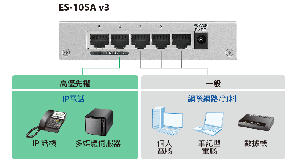 ES-105A v3, 5-Port Desktop Fast Ethernet Switch