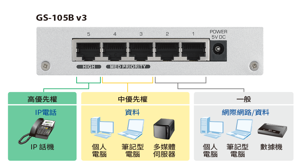 GS-105B v3, 5-Port Desktop Gigabit Ethernet Switch
