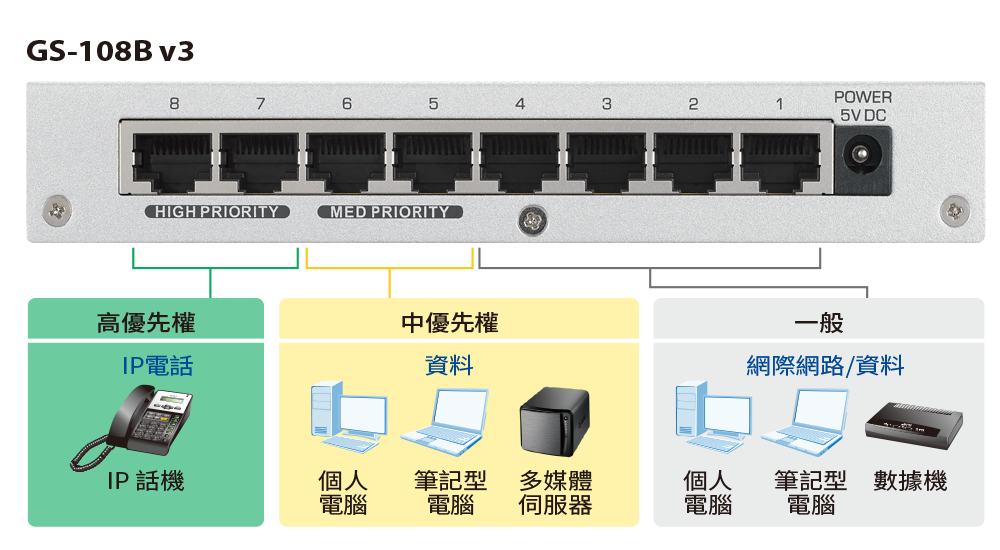 GS-108B v3, 8-Port Desktop Gigabit Ethernet Switch