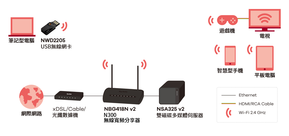 NBG-418N v2, Wireless N300 Home Router