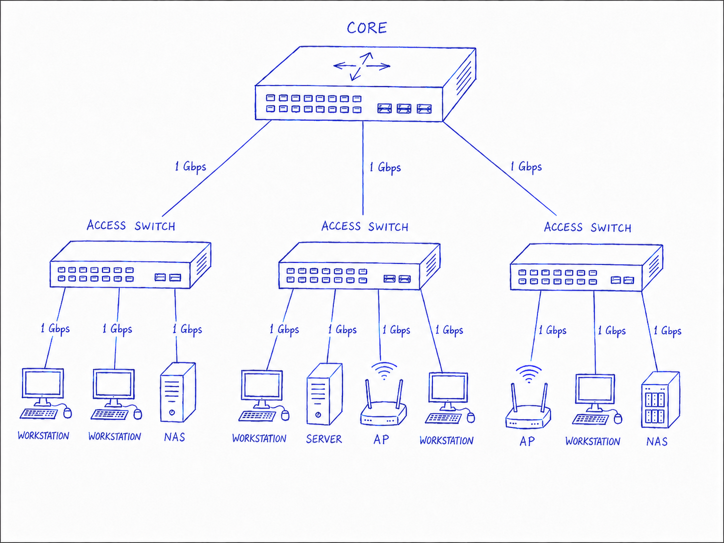 Legacy gigabit network topology