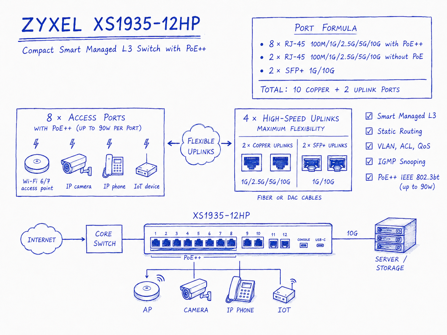 Zyxel XS1935-12HP port layout