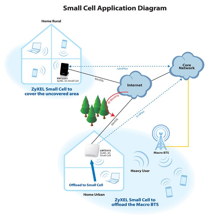 Small-Cell