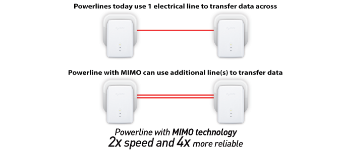 Enjoy high-speed networking and increased coverage through MIMO capabilities