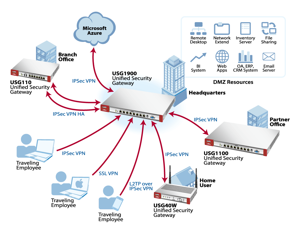 Сервер доступа vpn. ZYXEL ZYWALL 110 VPN Firewall. VPN сервера схема. Схема подключения VPN сети. Принцип работы VPN.