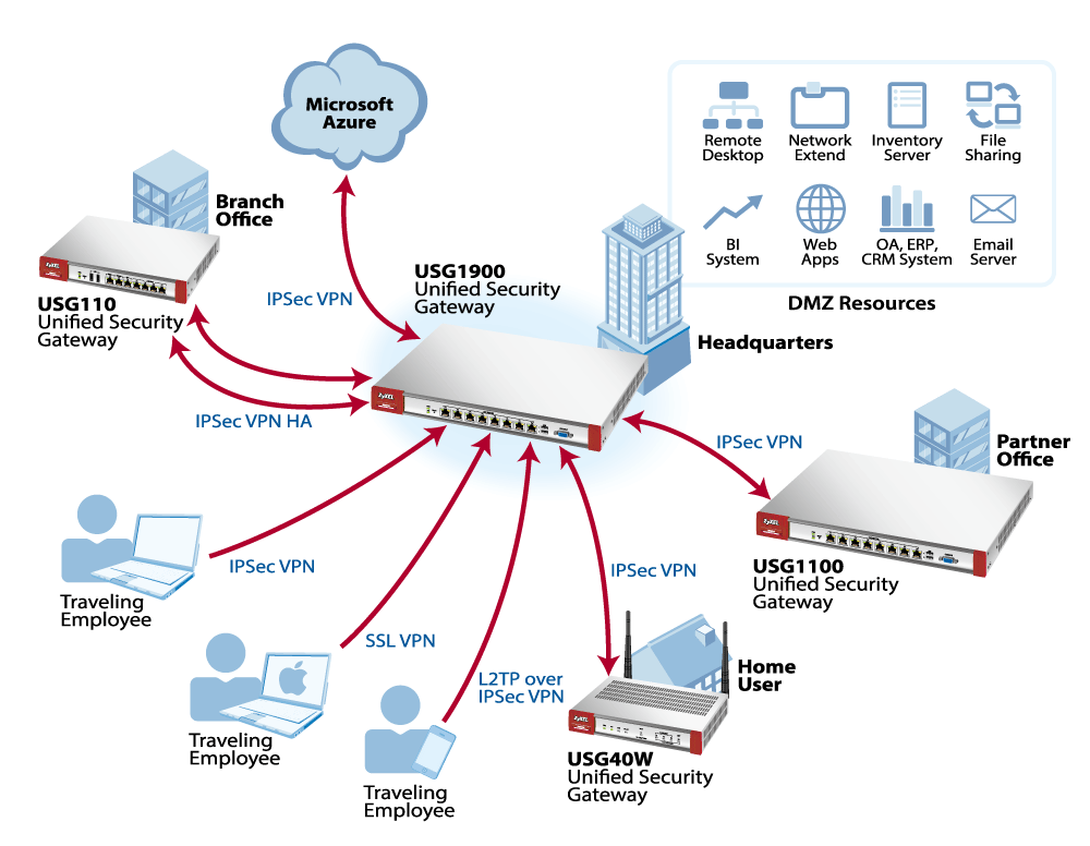 ZYXEL ZYWALL 110 VPN Firewall. VPN сервера схема. Схема подключения VPN сети. Принцип работы VPN. Vpn соединение интернета