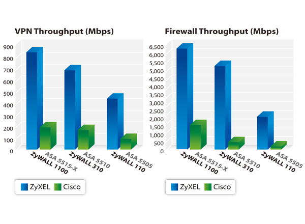 Firewall Comparison Chart Throughput