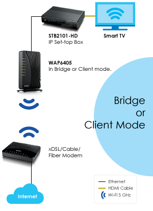 WiFi Video Bridge / AP | ZyXEL wireless bridge directv installation diagram 